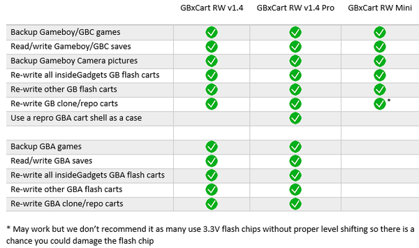 GBxCart RW 1.4 Pro Reader, Writer & Flasher for Gameboy, Color, Advance ...